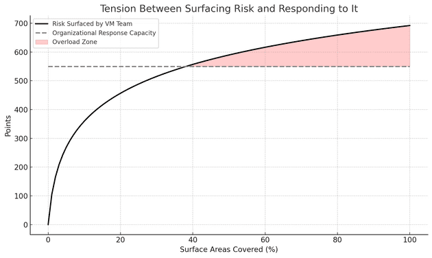 Organization capacity to handle surfaced risks